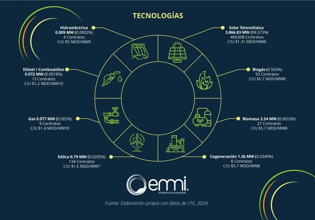 Tarifa-GDMTH-por-tecnología