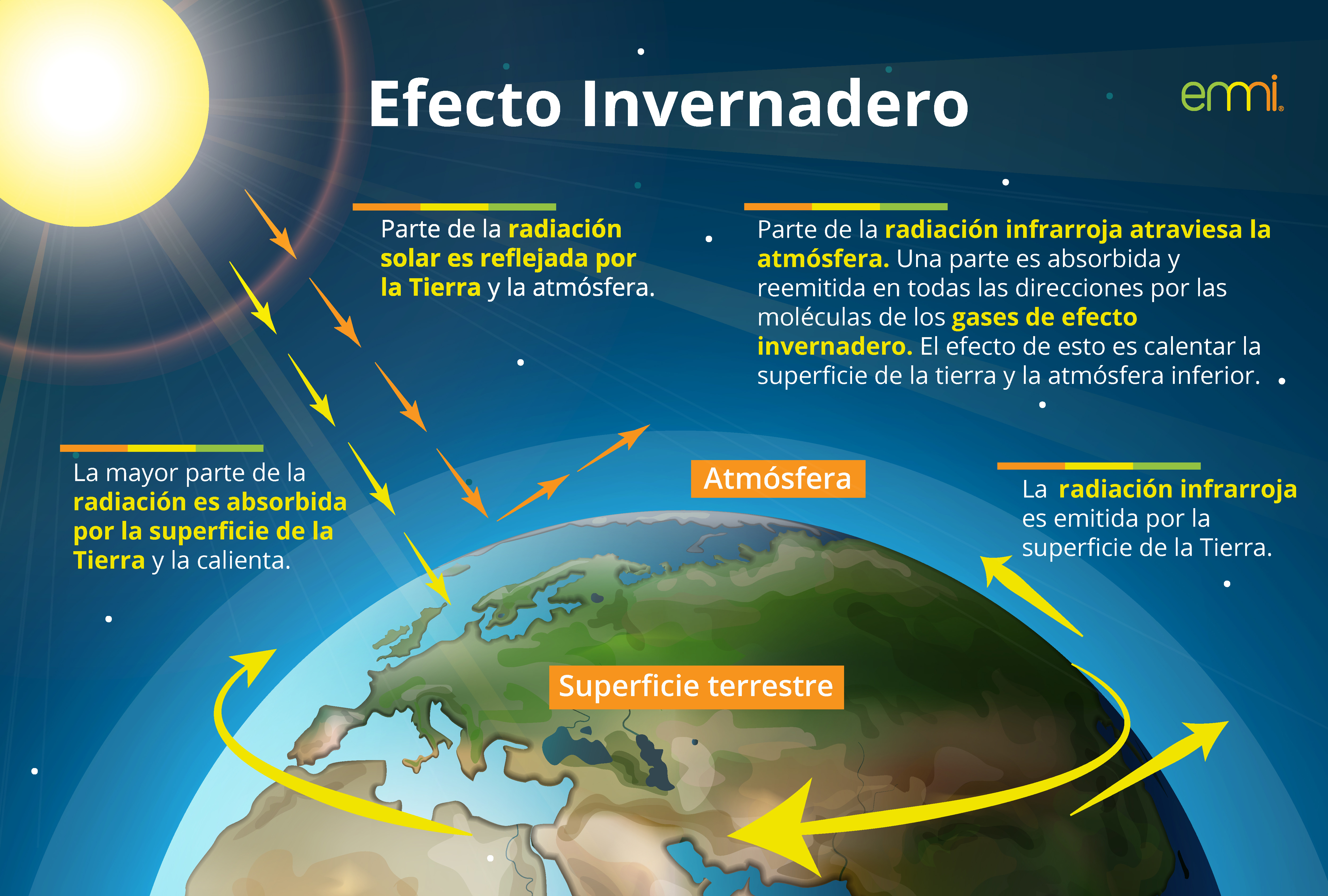 Cómo funciona el efecto invernadero