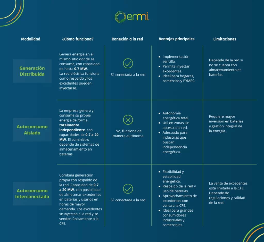 Tabla-generacion-distribuida-autoconsumo-aislado-y-autoconsumo-interconectado