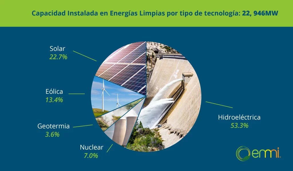 Energías limpias en México 2025