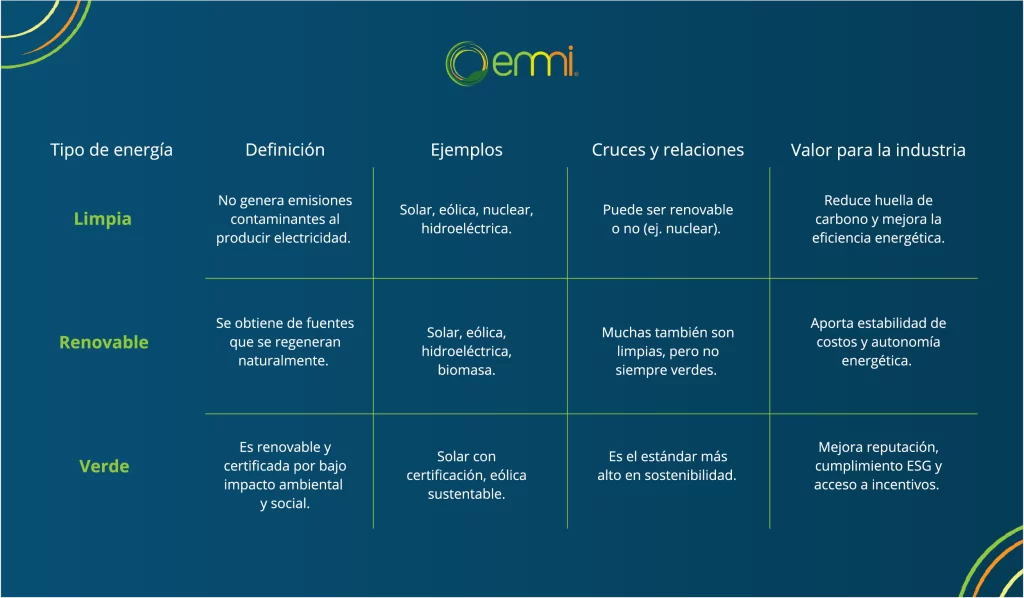 Diferencias energías limpias renovables verdes