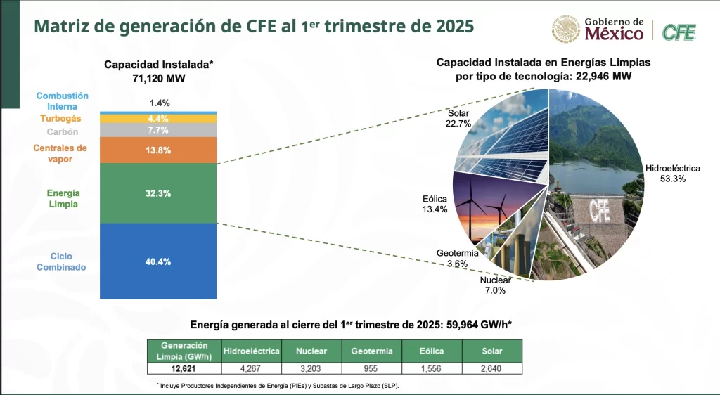 Matriz-de-generacion-de-CFE-al-1er-trimestre-2025
