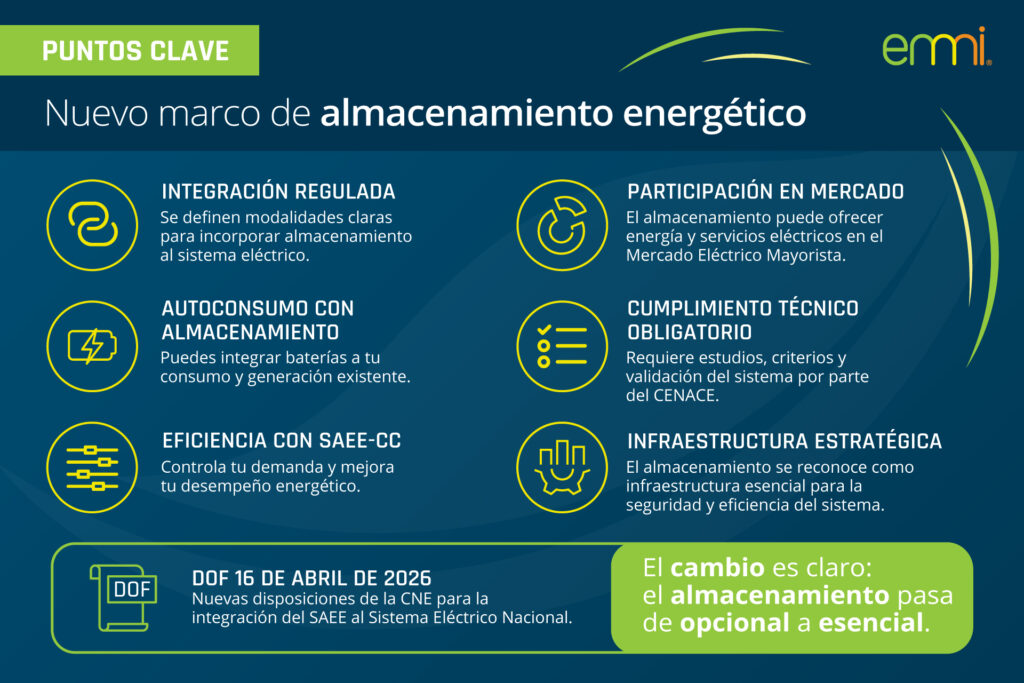 Infografía EMMI con seis puntos clave del nuevo marco de almacenamiento energético publicado en el DOF el 16 de abril de 2026: integración regulada al sistema eléctrico, autoconsumo con almacenamiento, eficiencia con SAEE-CC, participación en el Mercado Eléctrico Mayorista, cumplimiento técnico obligatorio ante CENACE e infraestructura estratégica. El almacenamiento pasa de opcional a esencial.