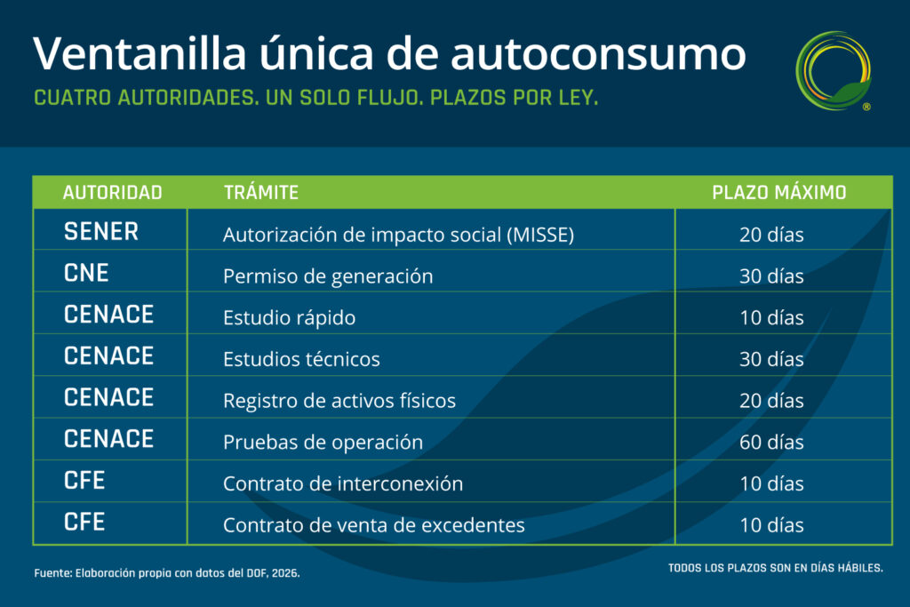 Tabla de trámites con la ventanilla única de autoconsumo