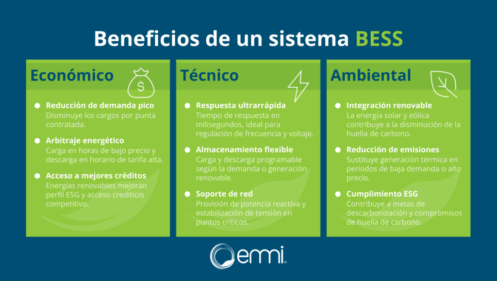 Infografía con los beneficios de un sistema BESS divididos en tres categorías: económico, técnico y ambiental, presentados por EMMI Infraestructura Sustentable.