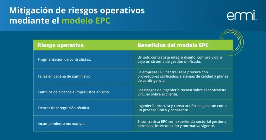 Mitigación de riesgos operativos mediante el modelo EPC