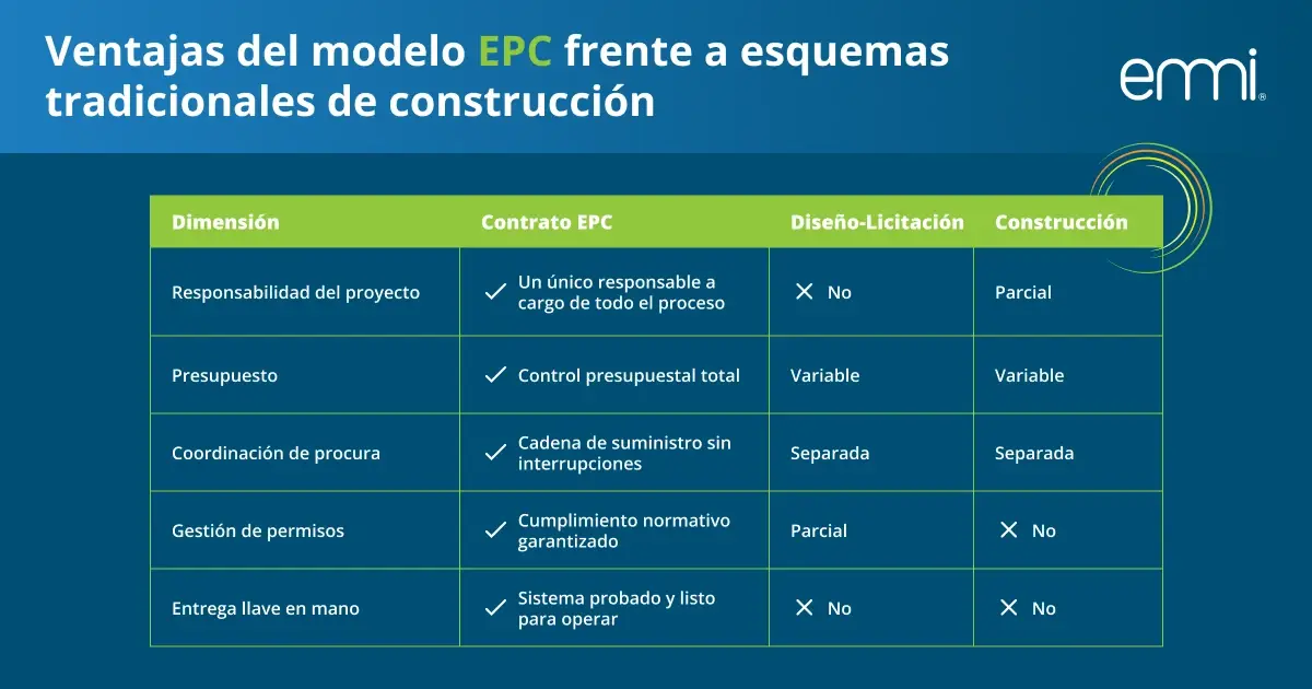 Ventajas del modelo EPC frente a esquema tradicionales construccion