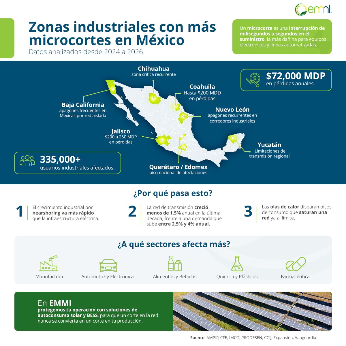 Zonas industriales con más microcortes en México