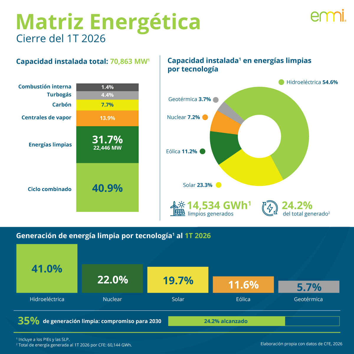 Matriz energética y energías limpias de la CFE al 1T 2026
